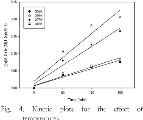 Fig.  3.  Effect  of  temperatures  on  conversion  of  free  fatty  acid.