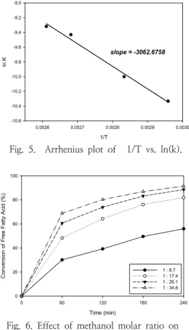 Fig.  5.    Arrhenius  plot  of    1/T  vs.  ln(k).