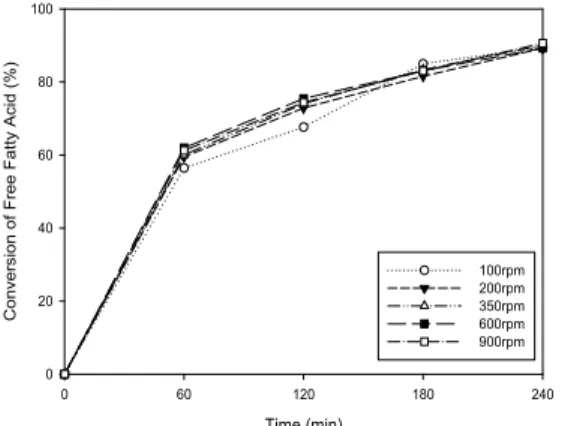 Fig.  9.  Effect  of  agitation  speed  on  conversion  of  free  fatty  acid.