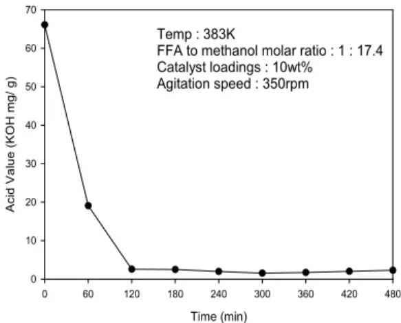 Fig.  10.  Effect  of  reaction  time  on  conversion  of  free  fatty  acid.