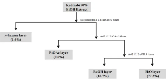 Fig.  1.  Systematic  purification  using  solvent  partitioning  from  kohlrabiLOURMAT,  Germany)을  이용하여  확인하였다.2.2