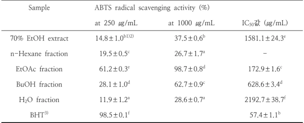 Table  2.  Effects  of  70%  EtOH  extract  and  solvent  fractions  of  kohlrabi  on  ABTS  radical  scavenging  activity 3.2