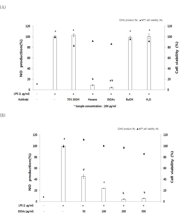 Fig. 2. Cell viability and inhibitory activity of nitric oxide production in RAW 264.7 cells