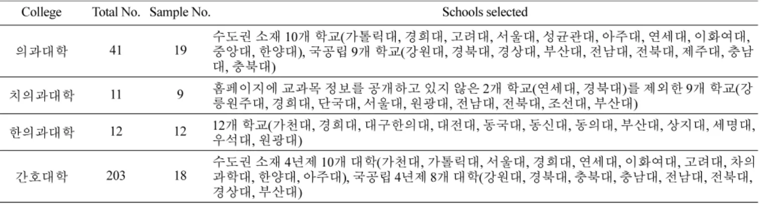 Table 1. Schools selected in this study