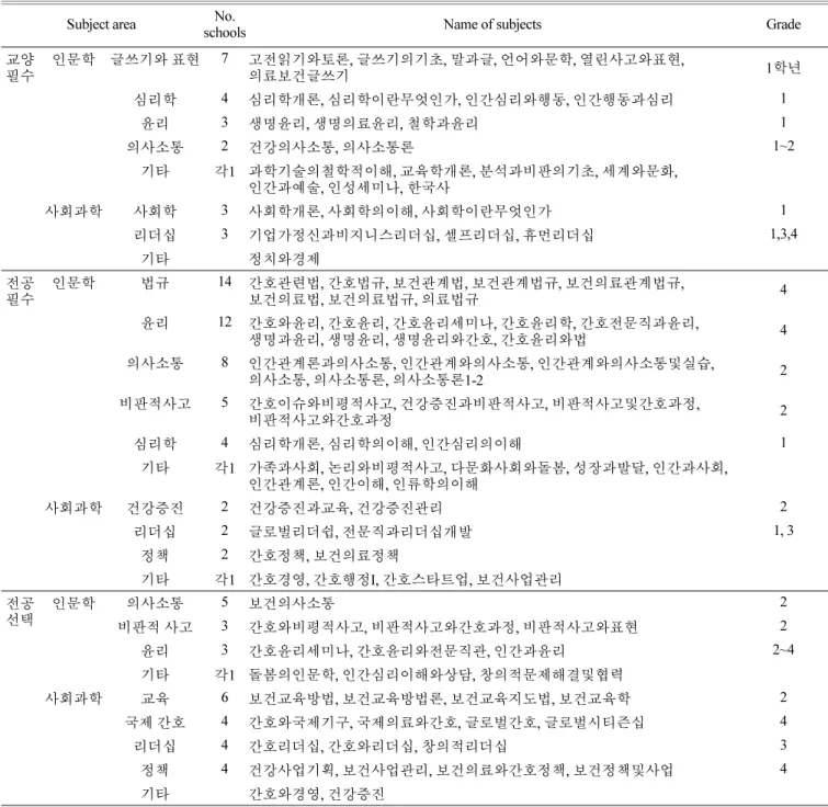 Table 6. Subjects related to humanities and social science by nursing schools (n=18) Subject area No