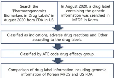 Fig. 1. Investigation and analysis method for genome differences reflected in drug labels