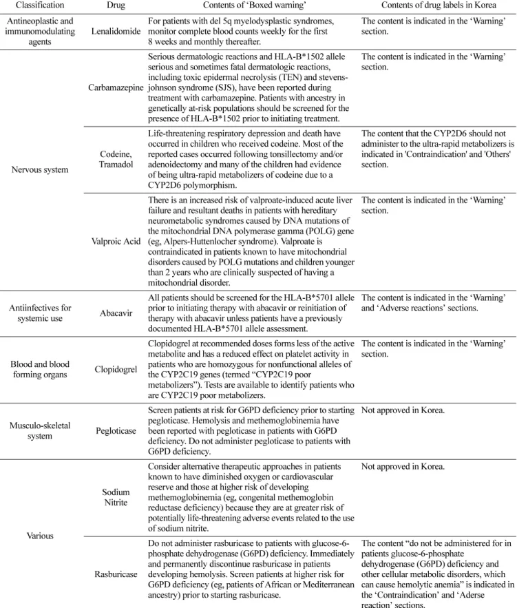 Table 1. Pharmacogenomic information included in ‘Boxed warning’ section of US drug labels and their comparison to Korean drug labels