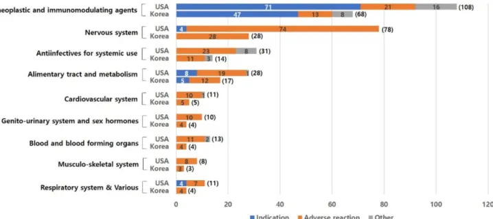Fig. 2. Number of drugs by drug efficacy groups and labeling section of Food and Drug Administration (USA) and Ministry of Food and Drug Safety (Korea).