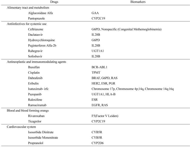 Table 3. Korean drugs and biomarkers that pharmacogenomic information is not reflected on the drug label