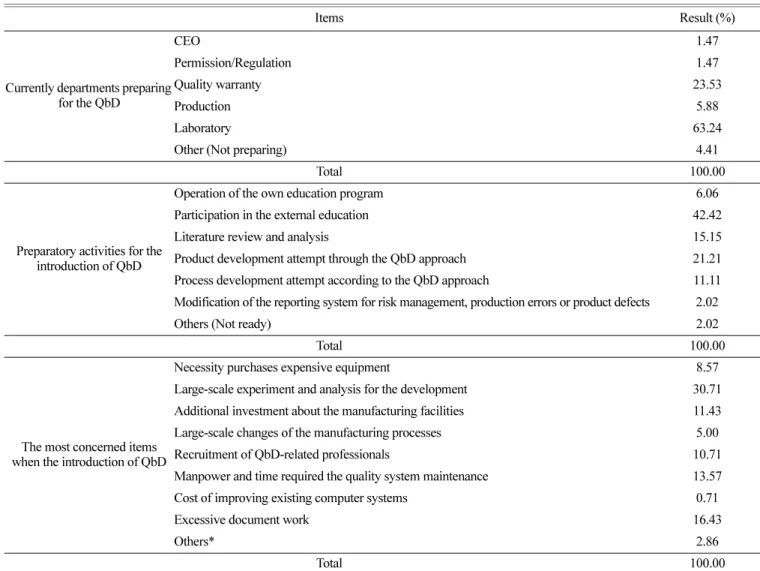Table 4. The opinion on the introduction of QbD