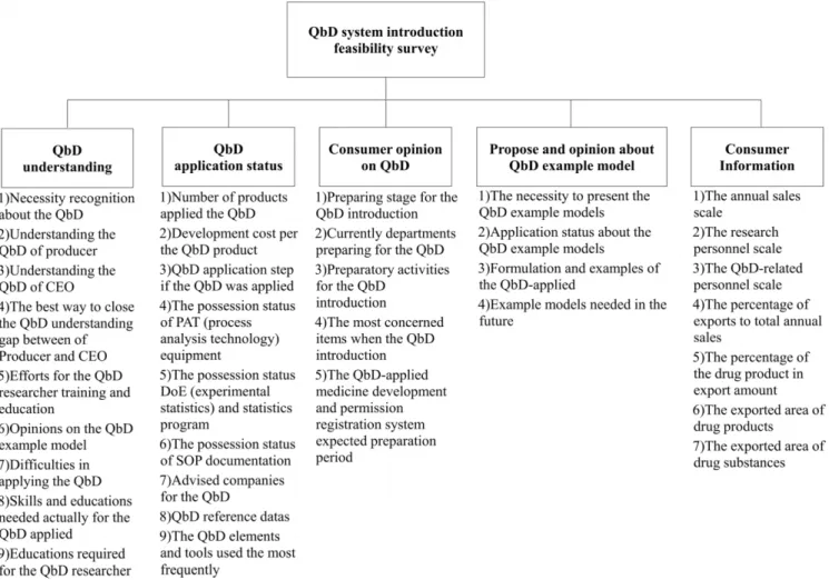 Fig 1. Questionnaire items for the introduction of the QbD