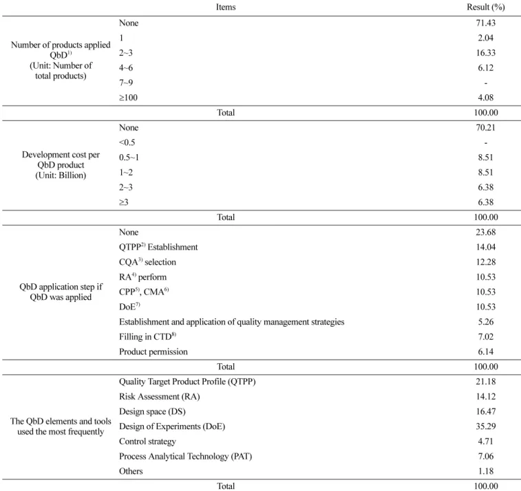 Table 3. The results of the QbD application status