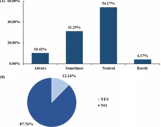 Fig 6. The utilization opinion on the QbD example. A: Necessity to present a QbD example, B: Experience of an applying QbD