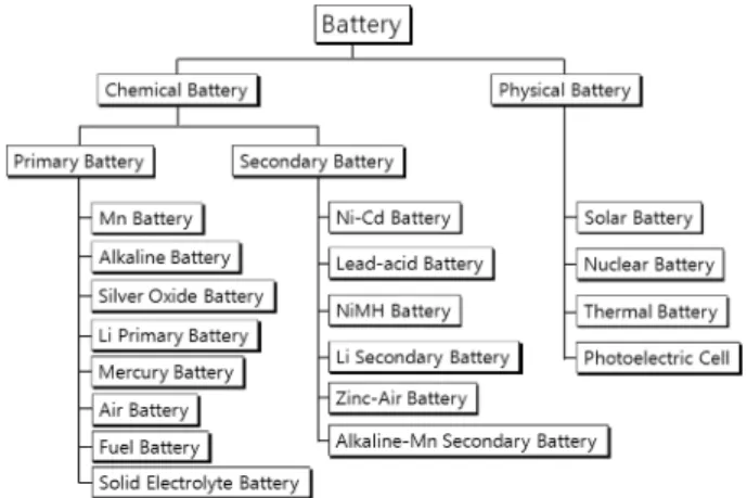 Fig. 1. Classification of commercial battery [3].
