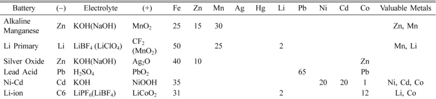 Table 1. Types of battery and chemical compositions [5]
