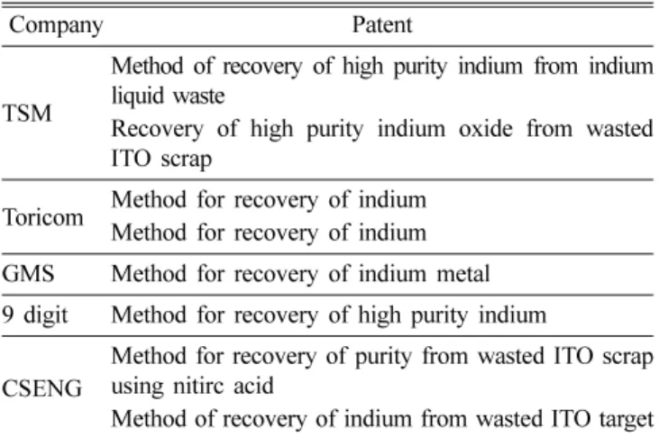 Fig. 4. The number of patent and paper for detailed technologies [6].