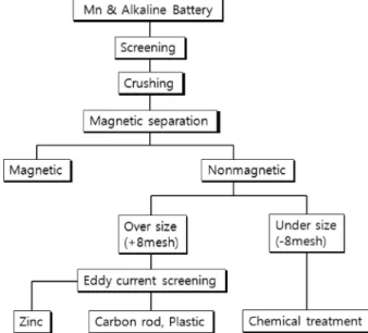 Fig. 7. Process diagram of physical treatment [7].