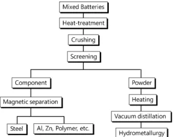 Fig. 11. The ovreal process for recovery of valuable materials by heat-treatment.