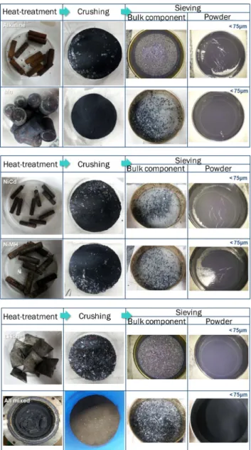 Fig. 12. Battery component and powder collected from each wasted battery after heat-treatment process.