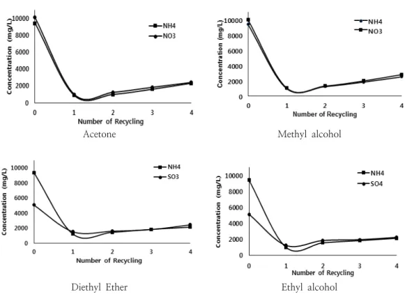 Table  2.  Extraction  yield  according  to  the  organic  solvent 