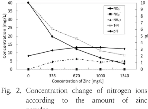 Fig.  2.  Concentration  change  of  nitrogen  ions  according  to  the  amount  of  zinc  powder