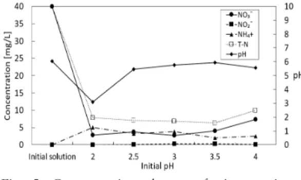 Fig.  4.  Concentration  change  of  nitrogen  ions  and  pH  change  according  to  the  amount  of  zinc  and  sulfamic  acid.
