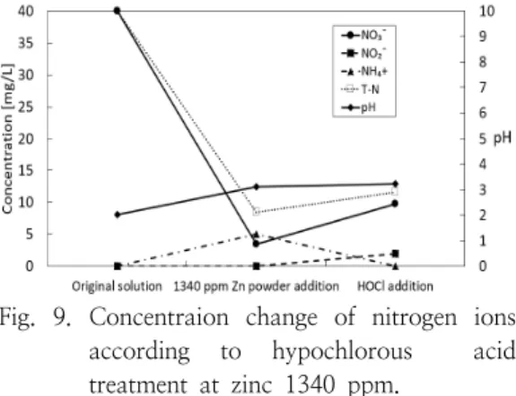 Fig.  8.  Concentraion  change  of  nitrogen  ions  according  to  hypochlorous    acid  treatment  at  zinc  1000  ppm