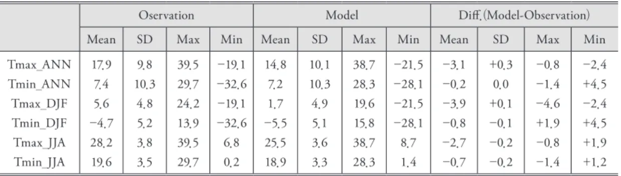 Table 2. Summary of basic statistics derived from Figure 2 (ANN: annul; DJF: winter; JJA: summer; SD: Standard  Deviation)