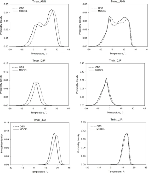 Figure 2. Probability density function (PDF) of daily Tmax (left panels) and Tmin (right panels) for the period 1971-2000  in the Republic of Korea