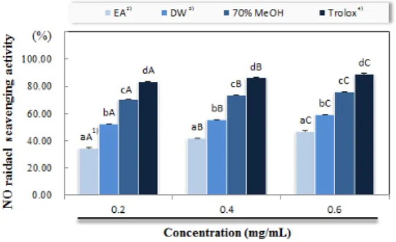 Fig. 1. Nitric  oxide  (NO)  radical  scavenging  activity  of  various  solvent  extracts  from  peel  of  Gardenia  jasminoides   fructus.