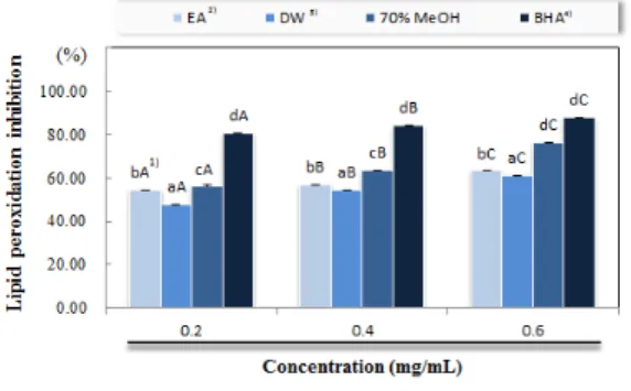 Table  1에  나타내었다.  70%  methanol  추출물에 서  각  농도  별로  56.51±0.32%,  63.51±0.16%,  76.21±0.31%,  IC 50   0.087±0.005  mg/mL으로  확인되었으며,  EA  추출물  54.59±0.28%,  56.89±0.16%,  63.34±0.28%,  IC 50   0.113±  0.016  mg/mL,  DW  추출물  47.92±0.37%,  54.37±0.26%,  61.