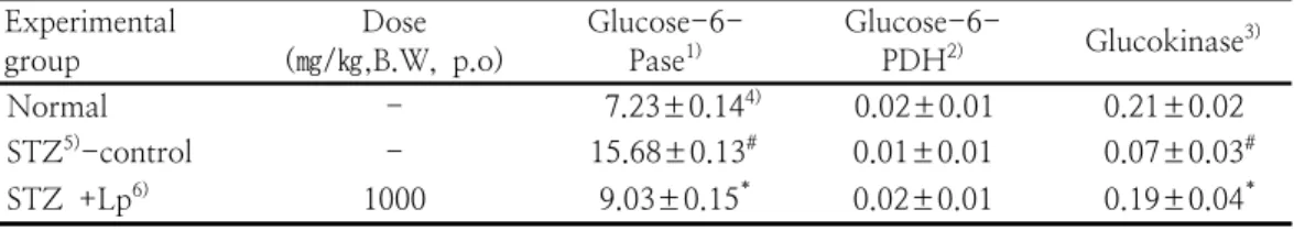 Table  3.  The  content  of  hepatic  glycogen  in  normal  and  diabetic  rats  fed  on  water  extract  of Liriope  platyphylla 여군은  237.19±15.64  ㎎/dL  으로  당뇨대조군과  비교하여  유의적으로  낮게  나타나  혈중TG  농도  감소에  효과가  있음을  알  수  있었다