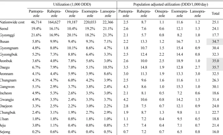 Table 3. Utilization trends by PPI and region in 2020
