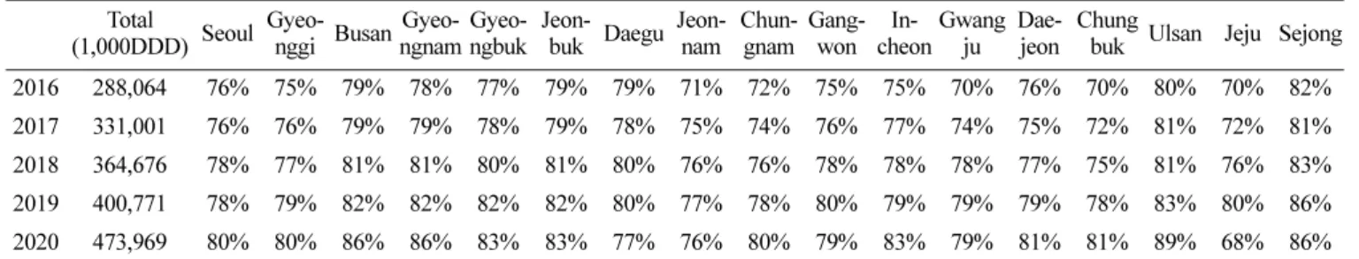 Table 5. Cost and utilization trends of diagnostic code treated with PPIs
