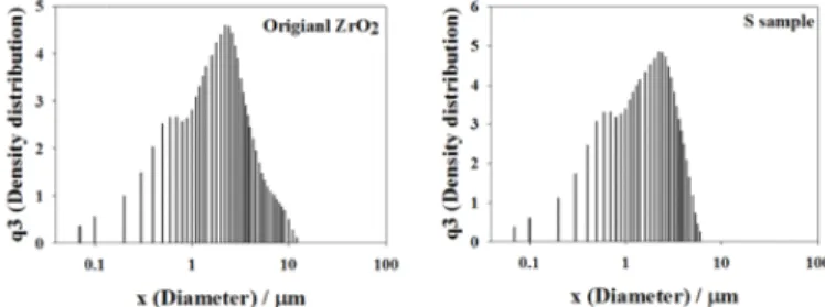Fig.  5.  Particle  size  diameter  distributions  of  modified  zirconias  with  TMCS.