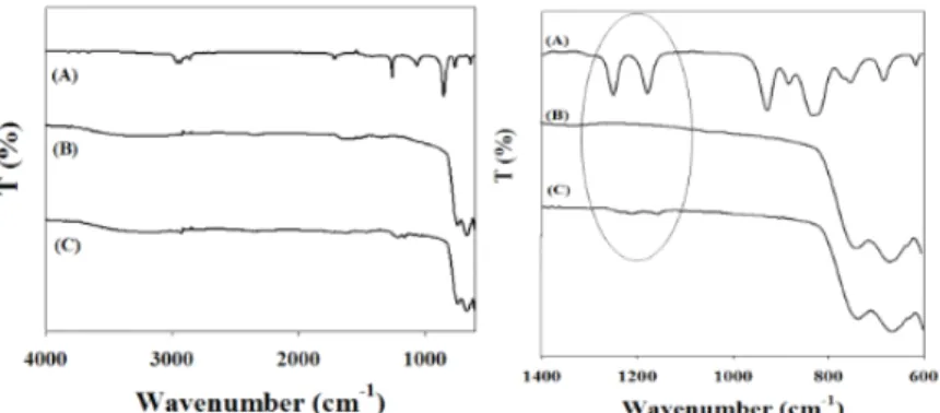 Fig.  7.  FT-IR  ATR  spectra  of  modified  ZrO 2   with  HMDZ;  A)  HMDZ,                                    (B)  Original  ZrO 2 ,  (C)  H  sample.