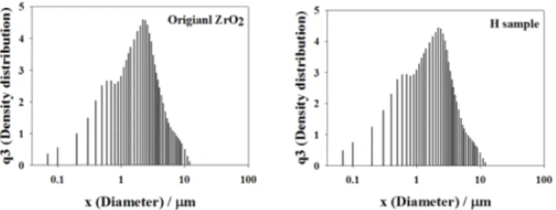 Fig.  12.  Dispersibility  of  ZrO 2  in  OPPEA;  (A)  original  ZrO 2 ,  (B)  S  sample,  (C)  H  sample