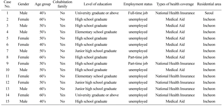 Table 1. Demographic/Socioeconomic information of the participants Case 