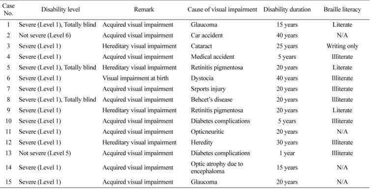 Table 3. Disability characteristics of the participants Case 