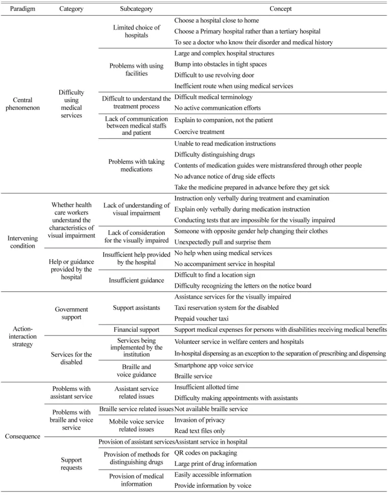 Table 4. Continued