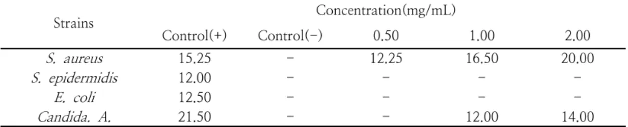 Table  4.  Antimicrobial  activity  of  Fr.  4  of  Coptis  Radix.     on  several  microorganisms.
