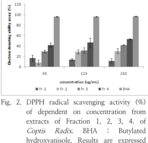 Fig.  3.  ABTS +   cation  radical  decolorization  of  Fraction  1,  2,  3,  4.  of  Coptis  Radix.