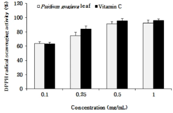 Fig.  1.  DPPH  radical  scavenging  activity  of  Psidium  guajava  leaf  extract . 