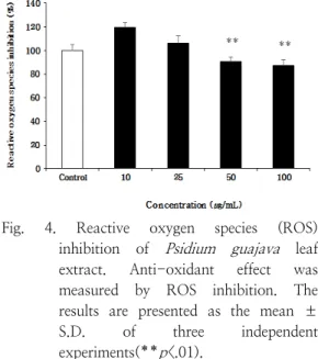 Fig.  3.  Cytoprotective  effect  on  ultraviolet  A  in  Psidium  guajava   leaf  extract