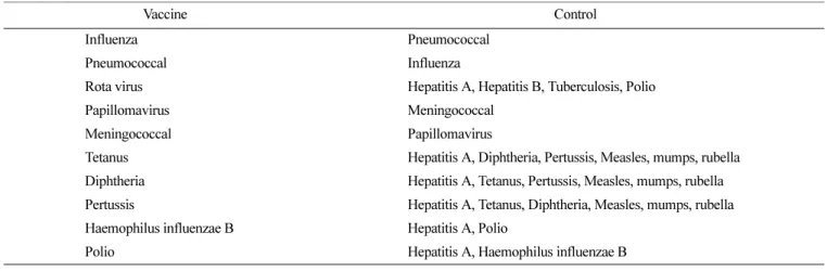 Table 1. The 10 most reported vaccines and control vaccines