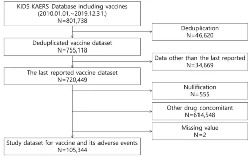 Fig. 1. Flow chart of constructing vaccine dataset in KIDS KAERS Database