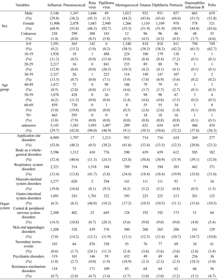 Table 3. Trends in the numbers of adverse events of the 10 most reported vaccines