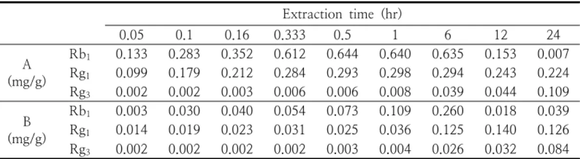 Table  1.  The  change  of  the  amount  of  ginsenoside  extracted  from  red  ginseng