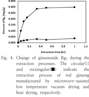 Fig.  3.  Change  of  ginsenoside  Rb 1   during  the  extraction  processes.  The  circular()  and  rectangular(■)  indicate  the  extraction  process  of  red  ginseng  manufactured  by  microwave-assisted  low  temperature  vacuum  drying  and  heat  d