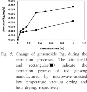 Table  2.  The  change  of  the  amount  of  crude  ginsenoside  extracted  from  red  ginsengFig